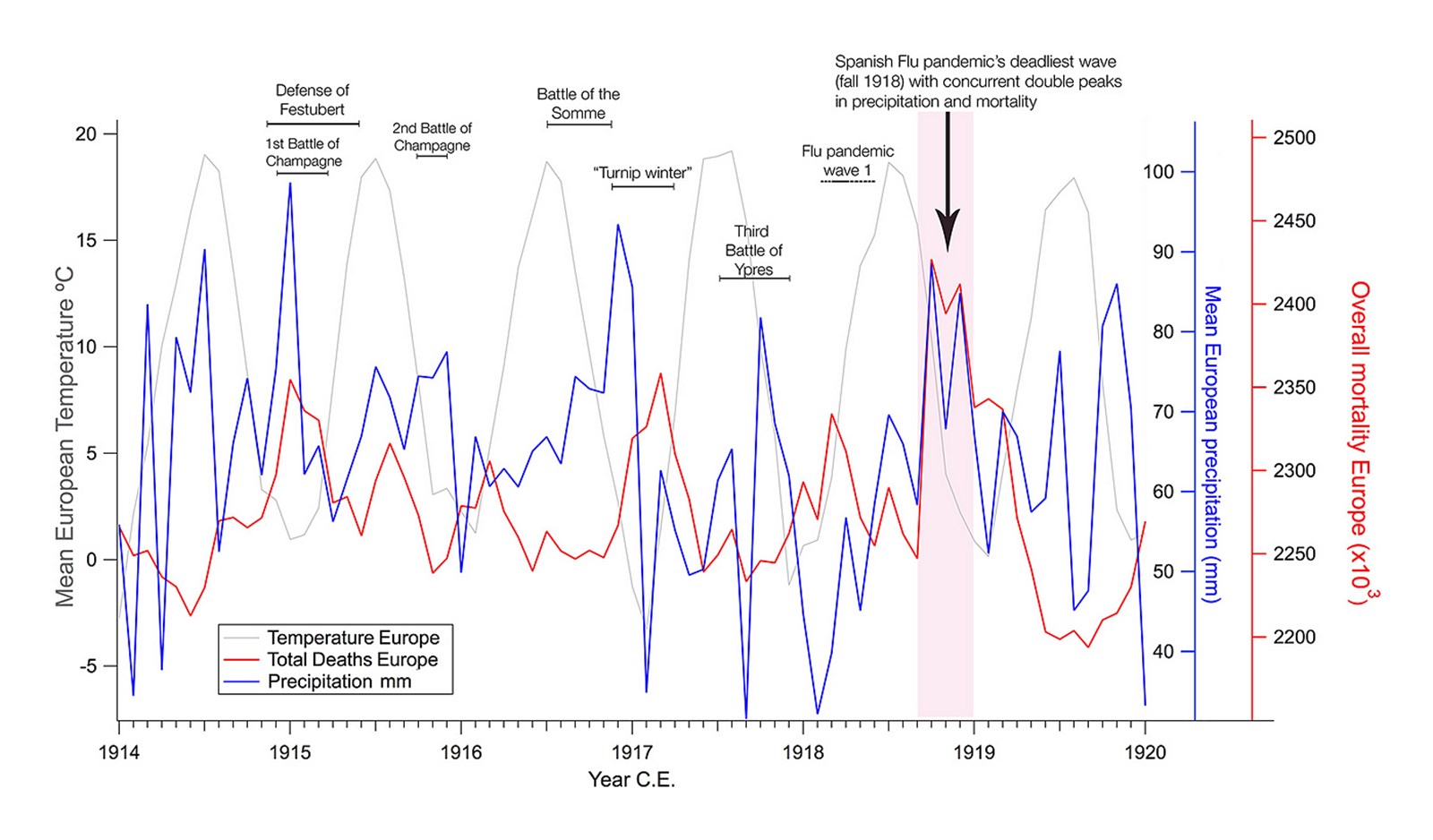 Flu graph